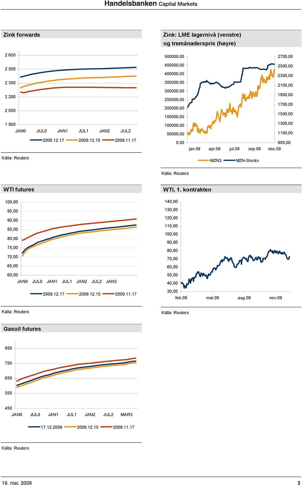 09 1300,00 1100,00 900,00 MZN3 MZN-Stocks WTI futures 100,00 95,00 90,00 85,00 80,00 75,00 70,00 65,00 60,00 JAN0 JUL0 JAN1 JUL1 JAN2 JUL2 JAN3 WTI, 1.