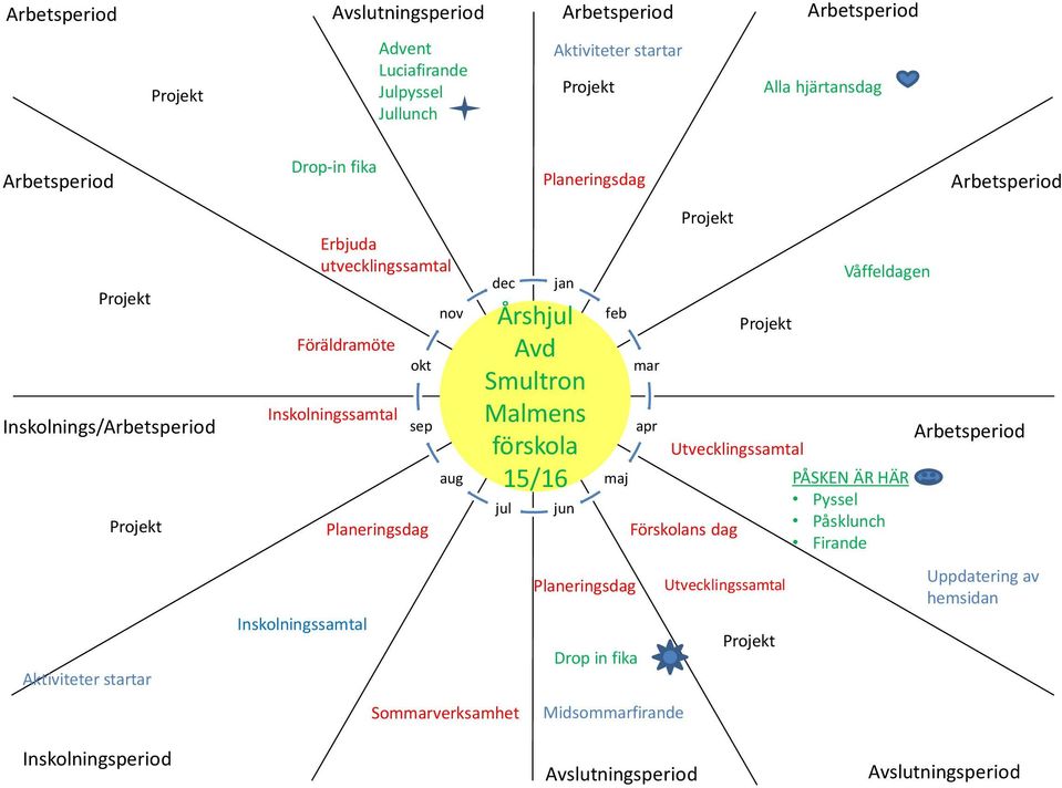 Smultron Malmens förskola 15/16 jun feb maj mar apr Utvecklingssamtal Förskolans dag Våffeldagen PÅSKEN ÄR HÄR Pyssel Påsklunch Firande Arbetsperiod Planeringsdag