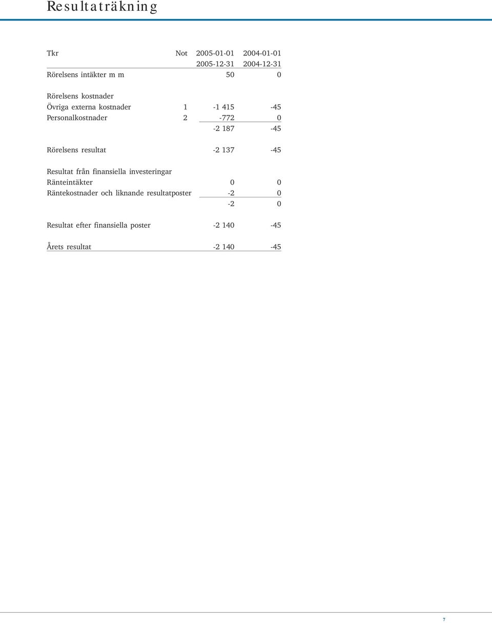 Rörelsens resultat -2 137-45 Resultat från finansiella investeringar Ränteintäkter 0 0