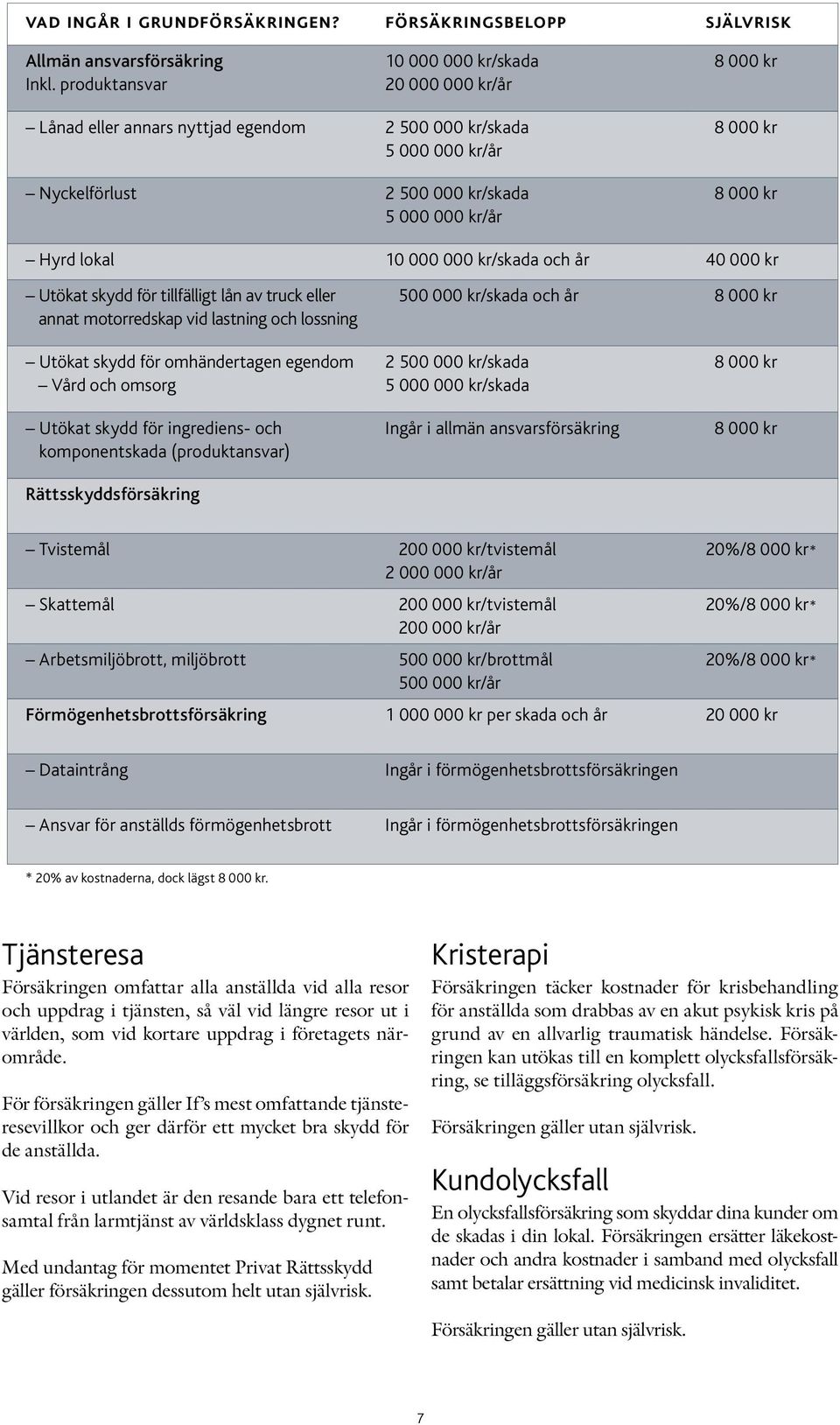 Hyrd lokal 10 000 000 kr/skada och år 40 000 kr Utökat skydd för tillfälligt lån av truck eller annat motorredskap vid lastning och lossning 500 000 kr/skada och år 8 000 kr Utökat skydd för