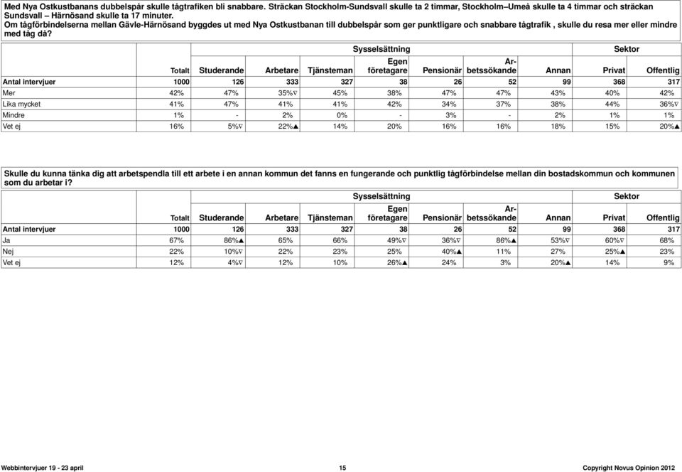 Om tågförbindelserna mellan Gävle-Härnösand byggdes ut med Nya Ostkustbanan till dubbelspår som ger punktligare och snabbare tågtrafik, skulle du resa mer eller mindre med tåg då?