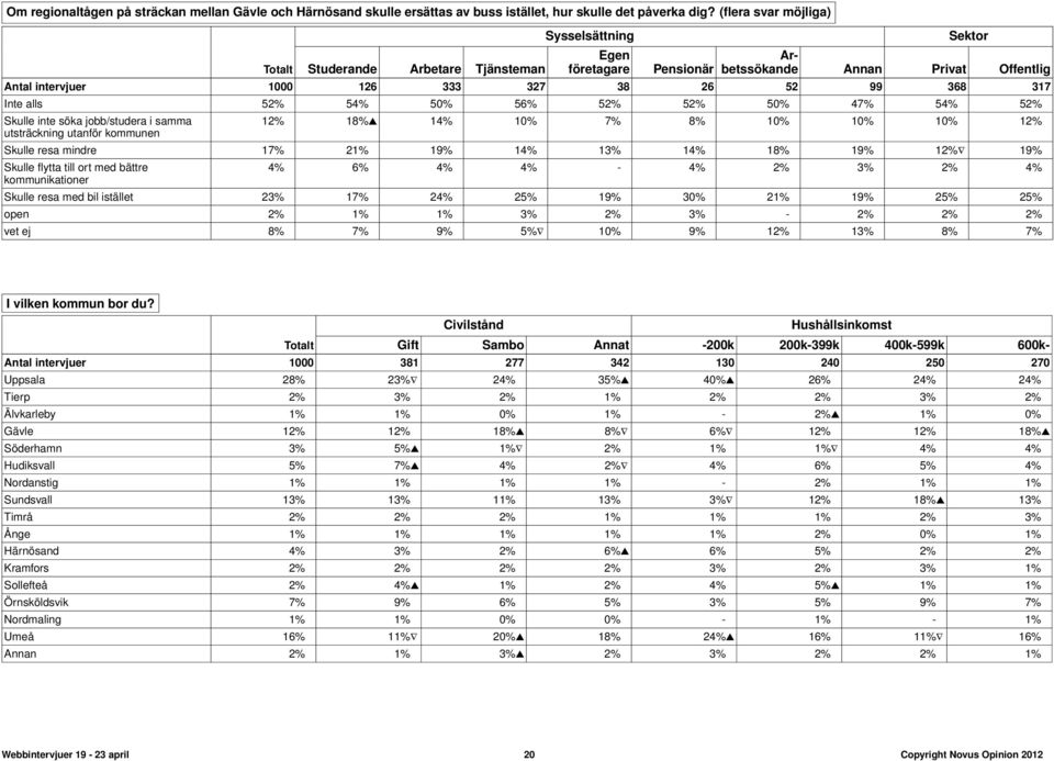 samma utsträckning utanför kommunen 12% 18% 14% 10% 7% 8% 10% 10% 10% 12% Skulle resa mindre 17% 21% 19% 14% 13% 14% 18% 19% 12% 19% Skulle flytta till ort med bättre kommunikationer 4% 6% 4% 4% - 4%