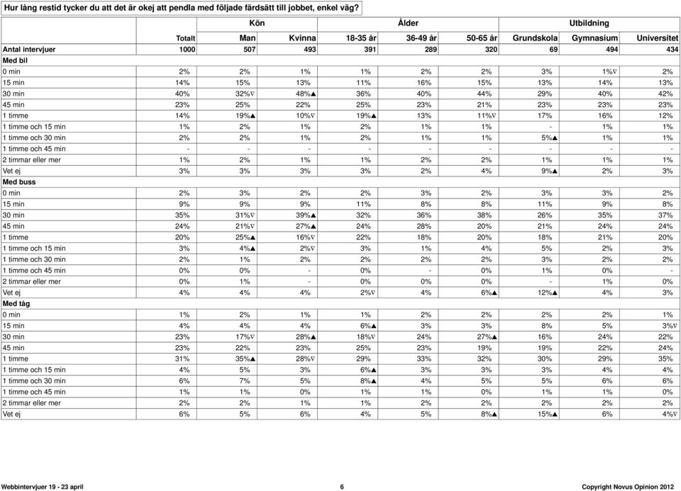 42% 45 min 23% 25% 22% 25% 23% 21% 23% 23% 23% 1 timme 14% 19% 10% 19% 13% 11% 17% 16% 12% 1 timme och 15 min 1% 2% 1% 2% 1% 1% - 1% 1% 1 timme och 30 min 2% 2% 1% 2% 1% 1% 5% 1% 1% 1 timme och 45