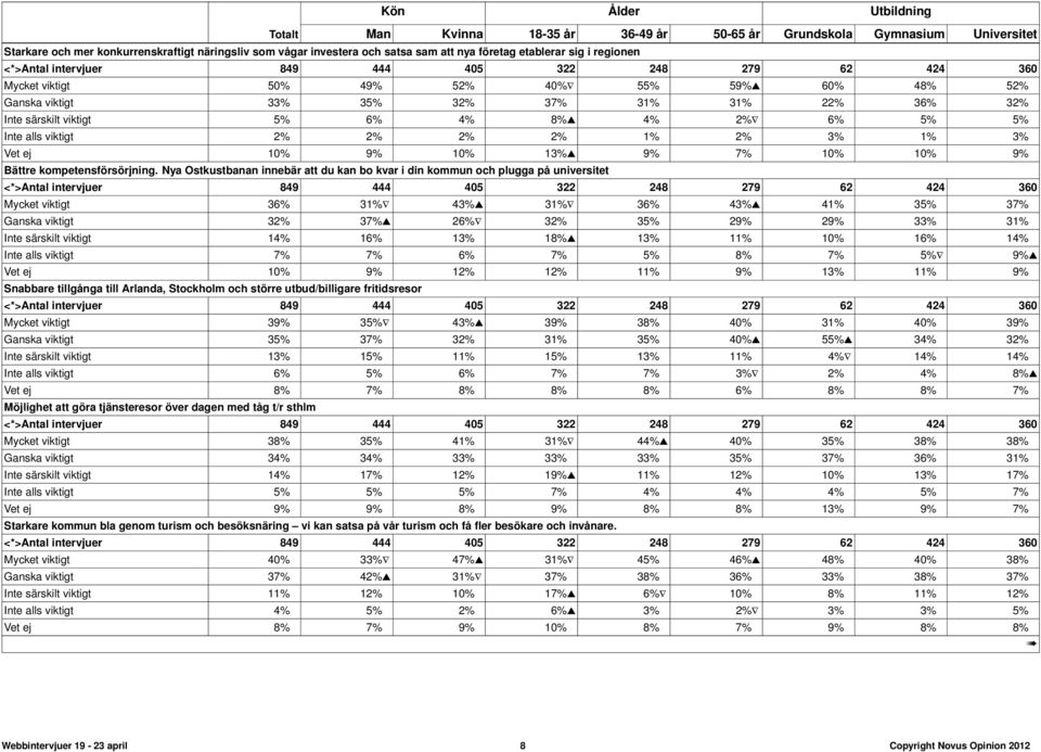 ej 10% 9% 10% 13% 9% 7% 10% 10% 9% Bättre kompetensförsörjning.