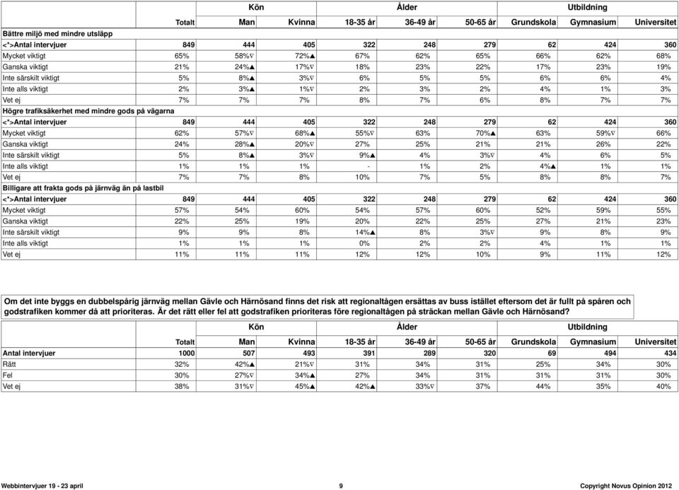 intervjuer 849 444 405 322 248 279 62 424 360 Mycket viktigt 62% 57% 68% 55% 63% 70% 63% 59% 66% Ganska viktigt 24% 28% 20% 27% 25% 21% 21% 26% 22% Inte särskilt viktigt 5% 8% 3% 9% 4% 3% 4% 6% 5%