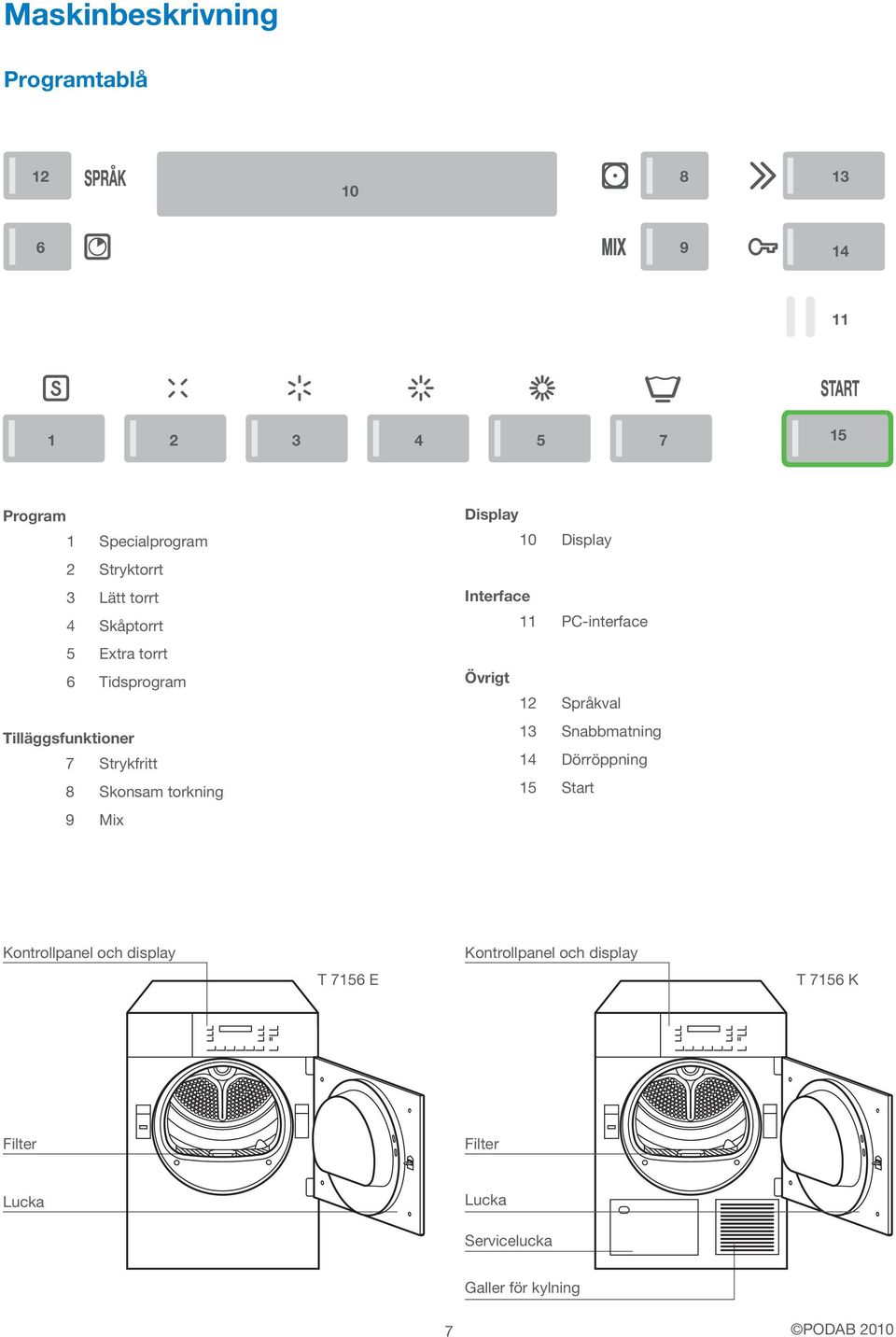 Interface 11 PC-interface Övrigt 12 Språkval 13 Snabbmatning 14 Dörröppning 15 Start Kontrollpanel och display T