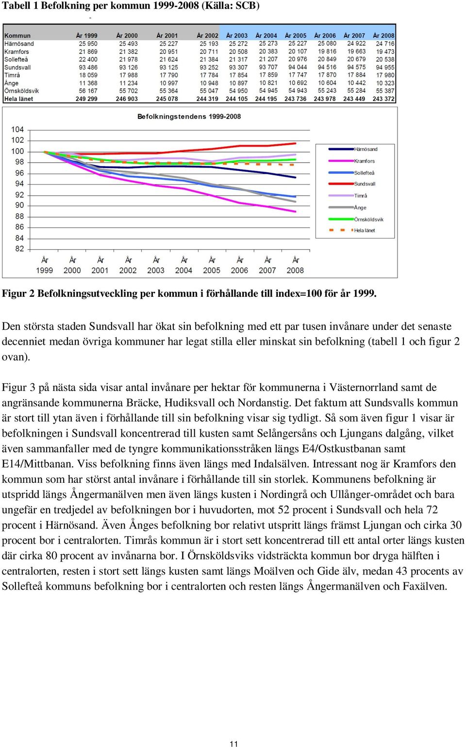 ovan). Figur 3 på nästa sida visar antal invånare per hektar för kommunerna i Västernorrland samt de angränsande kommunerna Bräcke, Hudiksvall och Nordanstig.