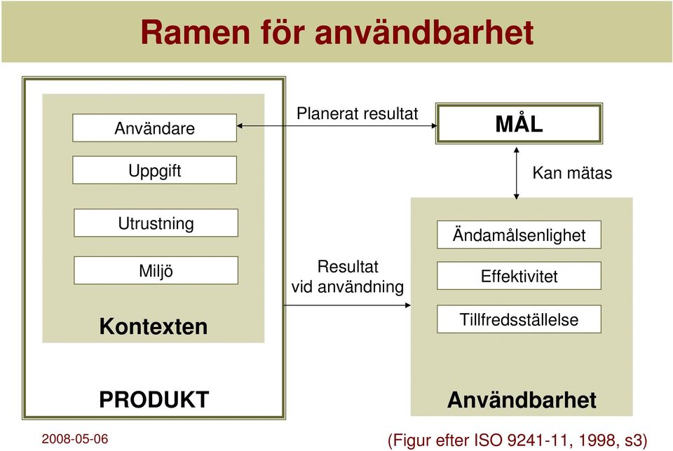 Resultat vid användning Ändamålsenlighet Effektivitet