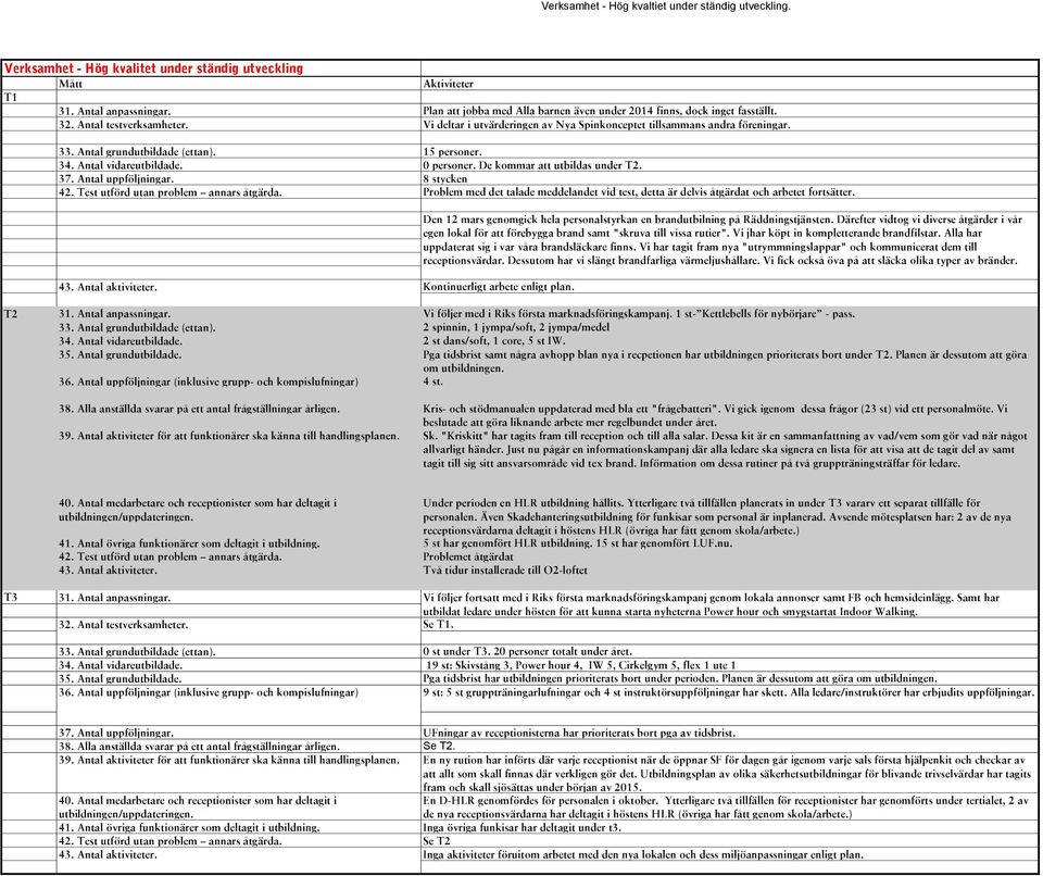 Antal grundutbildade (ettan). 15 personer. 34. Antal vidareutbildade. 0 personer. De kommar att utbildas under T2. 37. Antal uppföljningar. 8 stycken 42. Test utförd utan problem annars åtgärda.