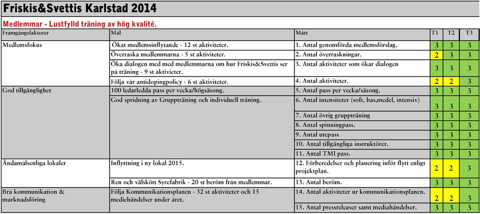 2 3 3 God tillgänglighet Ändamålsenliga lokaler Bra kommunikation & marknadsföring Öka dialogen med med medlemmarna om hur Friskis&Svettis ser på träning - 9 st aktivieter. 3. Antal aktiviteter som ökar dialogen 3 3 3 Följa vår antidopingpolicy - 6 st aktiviteter.