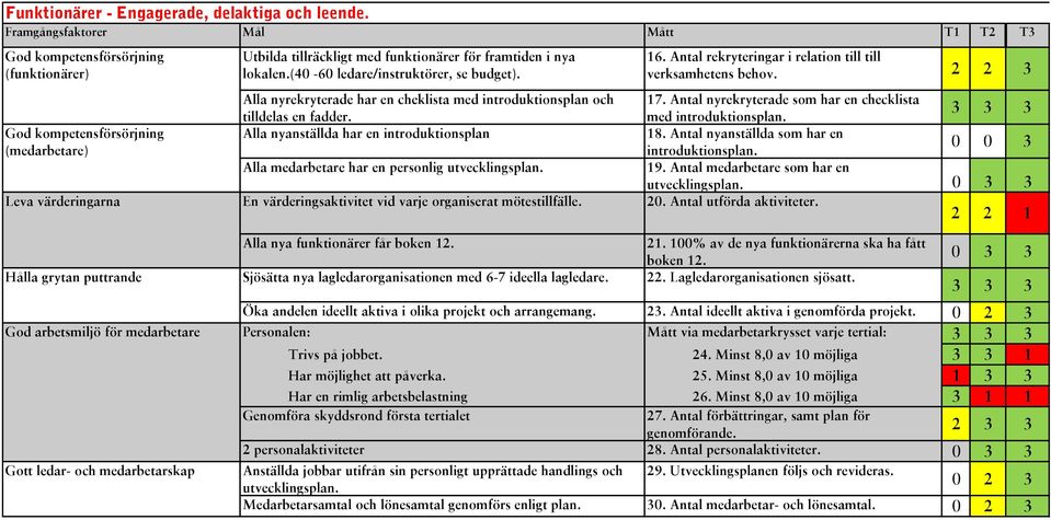 (40-60 ledare/instruktörer, se budget). Alla nyrekryterade har en cheklista med introduktionsplan och tilldelas en fadder.