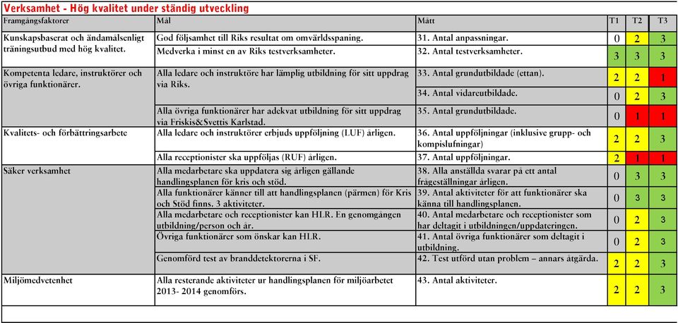 Antal anpassningar. 0 2 3 Medverka i minst en av Riks testverksamheter. Alla ledare och instruktöre har lämplig utbildning för sitt uppdrag via Riks.