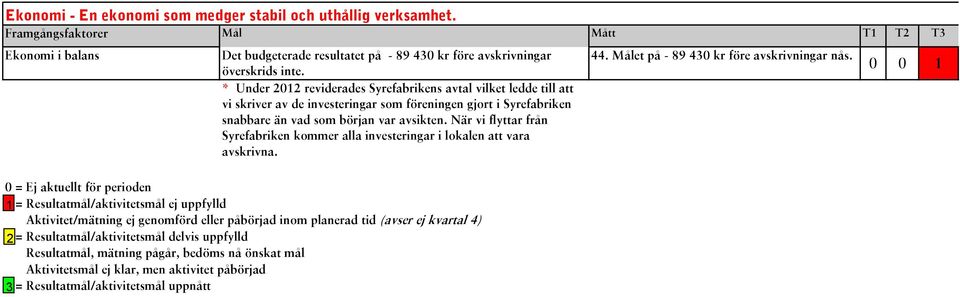 När vi flyttar från Syrefabriken kommer alla investeringar i lokalen att vara avskrivna. 44. Målet på - 89 430 kr före avskrivningar nås.