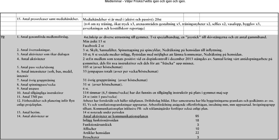 kosttillskorr reportage) T2 1. Antal genomförda medlemsförslag. 4st.Inköp av diverse utrustning till gymmet. Två specialhandtag, en joystick till skivstängerna och ett antal gummiband.