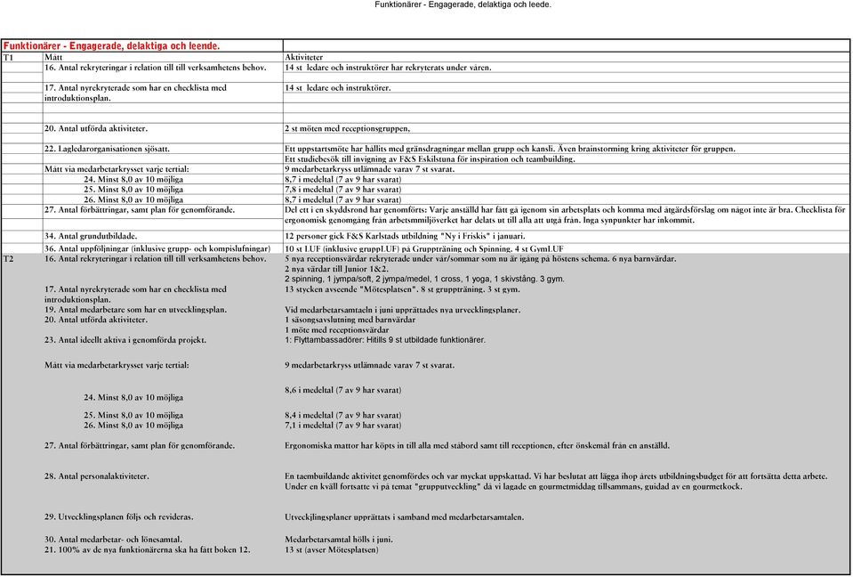 Antal utförda aktiviteter. 2 st möten med receptionsgruppen, T2 22. Lagledarorganisationen sjösatt. Ett uppstartsmöte har hållits med gränsdragningar mellan grupp och kansli.