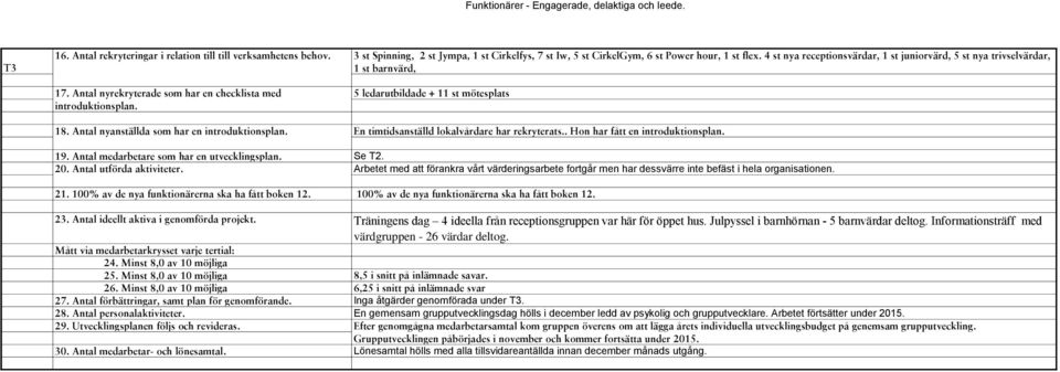 4 st nya receptionsvärdar, 1 st juniorvärd, 5 st nya trivselvärdar, 1 st barnvärd, 5 ledarutbildade + 11 st mötesplats 18. Antal nyanställda som har en introduktionsplan.