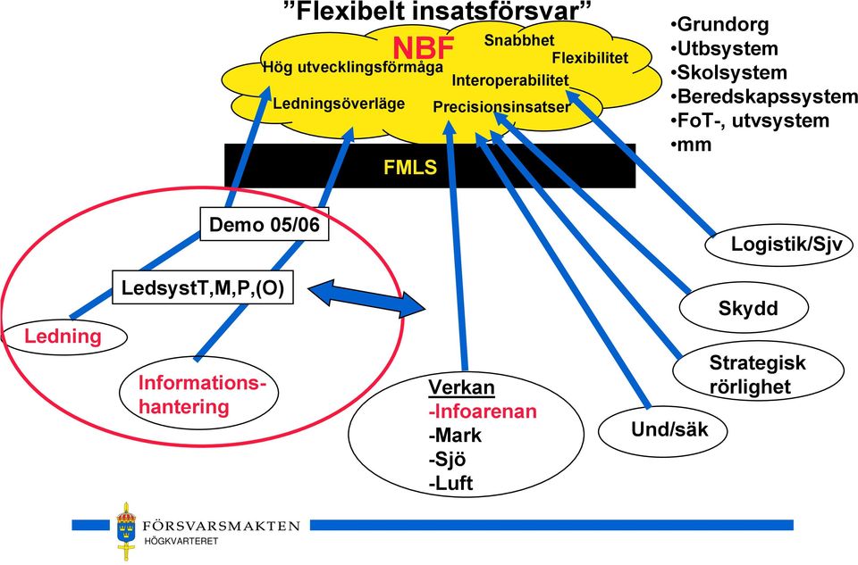 Skolsystem Beredskapssystem FoT-, utvsystem mm Demo 05/06 Logistik/Sjv Ledning