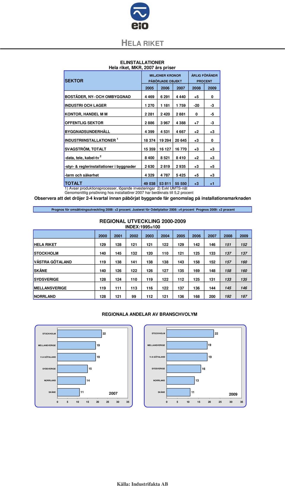 + 2 0 2 1 2 5 + +5 -larm och säkerhet 4 2 4 5 425 +5 + TOTALT 4 0 5 11 55 550 + +1 1) Avser produktionsprocesser, löpande investeringar 2) Exkl UMTS-nät Genomsnittlig prisökning hos installatörer 200