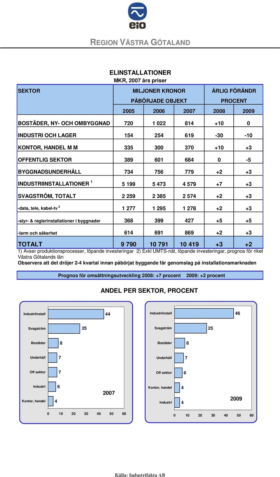 +2 + -styr- & reglerinstallationer i byggnader 42 +5 +5 -larm och säkerhet 14 1 +2 + TOTALT 0 10 1 10 41 + +2 1) Avser produktionsprocesser, löpande investeringar 2)