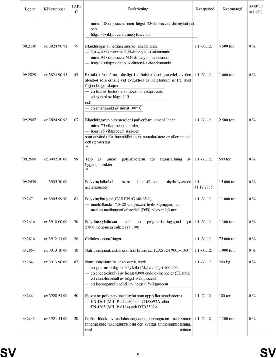 N,N-dimetyl-1-dodekanamin 1.1.-31.12. 4 500 ton 0 % * 09.
