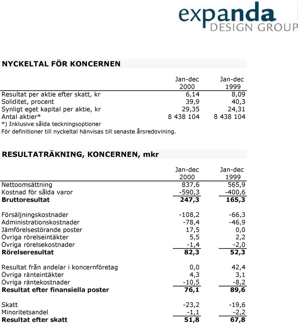 RESULTATRÄKNING, KONCERNEN, mkr Jan-dec Jan-dec 2000 1999 Nettoomsättning 837,6 565,9 Kostnad för sålda varor -590,3-400,6 Bruttoresultat 247,3 165,3 Försäljningskostnader -108,2-66,3