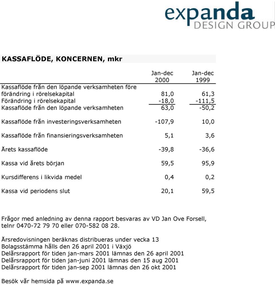 Kursdifferens i likvida medel 0,4 0,2 Kassa vid periodens slut 20,1 59,5 Frågor med anledning av denna rapport besvaras av VD Jan Ove Forsell, telnr 0470-72 79 70 eller 070-582 08 28.