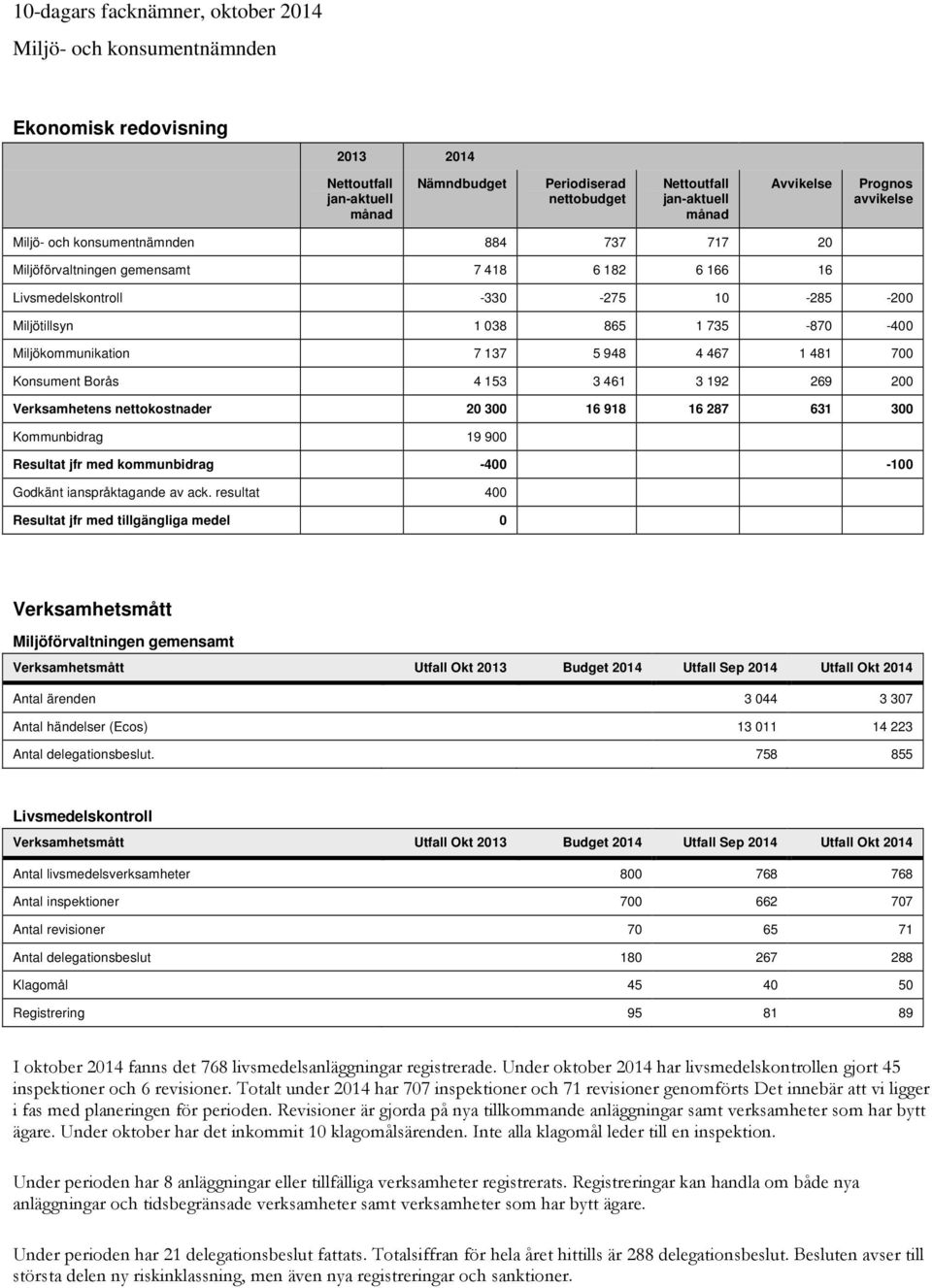 Miljökommunikation 7 137 5 948 4 467 1 481 700 Konsument Borås 4 153 3 461 3 192 269 200 Verksamhetens nettokostnader 20 300 16 918 16 287 631 300 Kommunbidrag 19 900 Resultat jfr med kommunbidrag