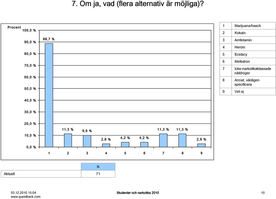 70,0 % 60,0 % 6 7 8 Mefedron 9 Vet ej Icke-narkotikaklassade nätdroger Annat, vänligen specificera