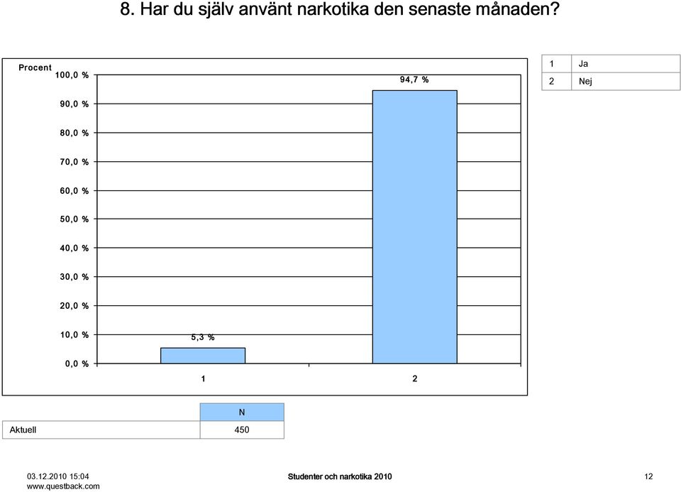 Proc ent 100,0 % 90,0 % 94,7 % 1 Ja 2 Nej 80,0 % 70,0