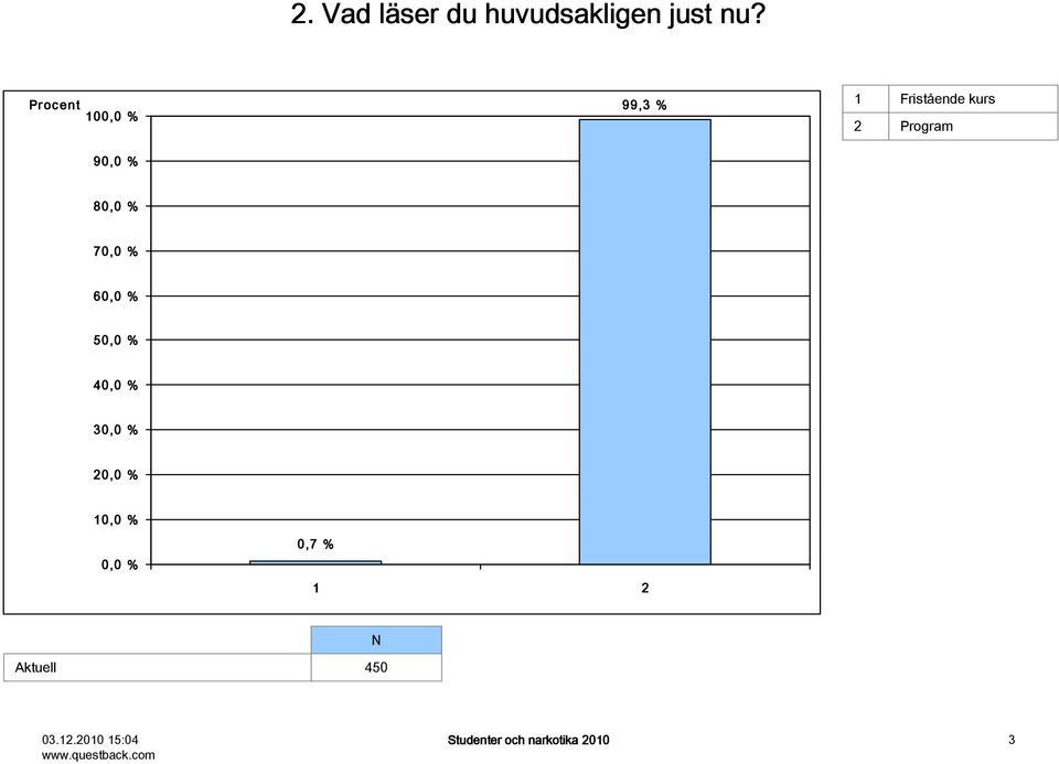 Program 80,0 % 70,0 % 60,0 % 40,0 % 30,0 % 20,0 %