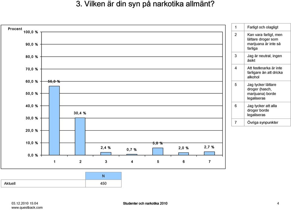neutral, ingen åsikt 70,0 % 60,0 % 56,0 % 4 5 Att festknarka är inte farligare än att dricka alkohol Jag tycker lättare droger (hasch,