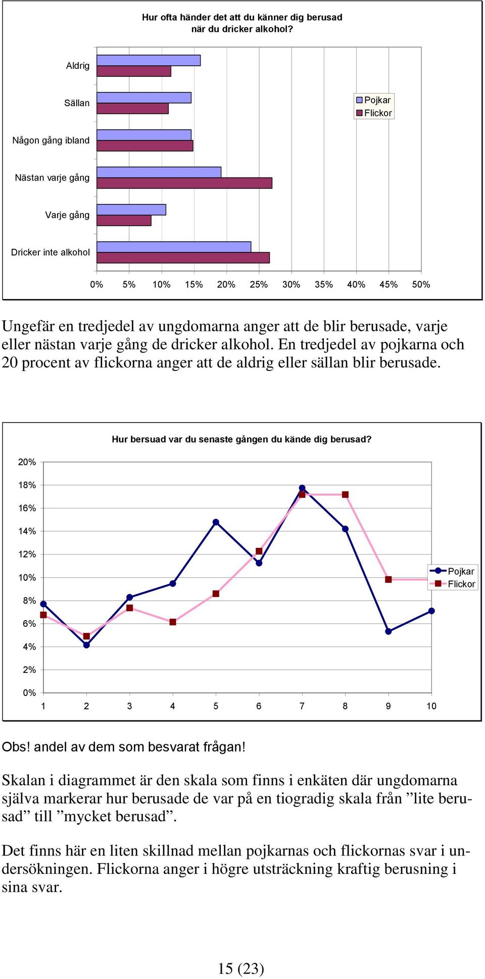 nästan varje gång de dricker alkohol. En tredjedel av pojkarna och 20 procent av flickorna anger att de aldrig eller sällan blir berusade. Hur bersuad var du senaste gången du kände dig berusad?