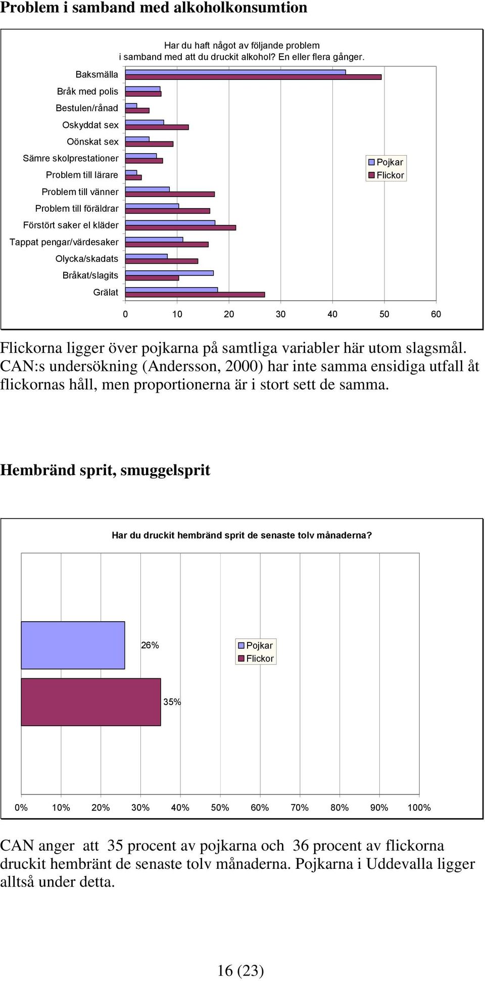 pengar/värdesaker Olycka/skadats Bråkat/slagits Grälat 0 10 20 30 40 50 60 na ligger över pojkarna på samtliga variabler här utom slagsmål.