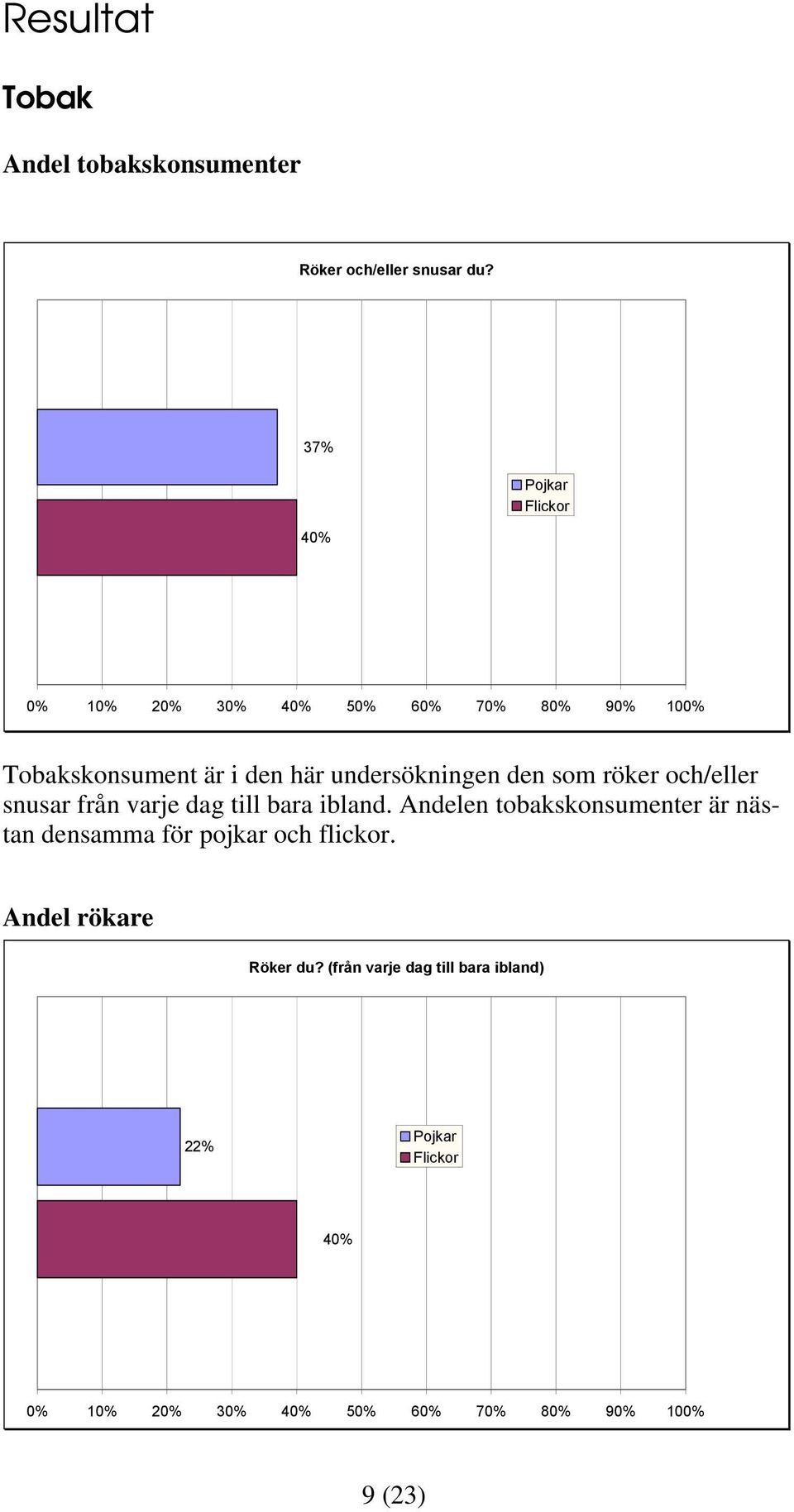 snusar från varje dag till bara ibland.