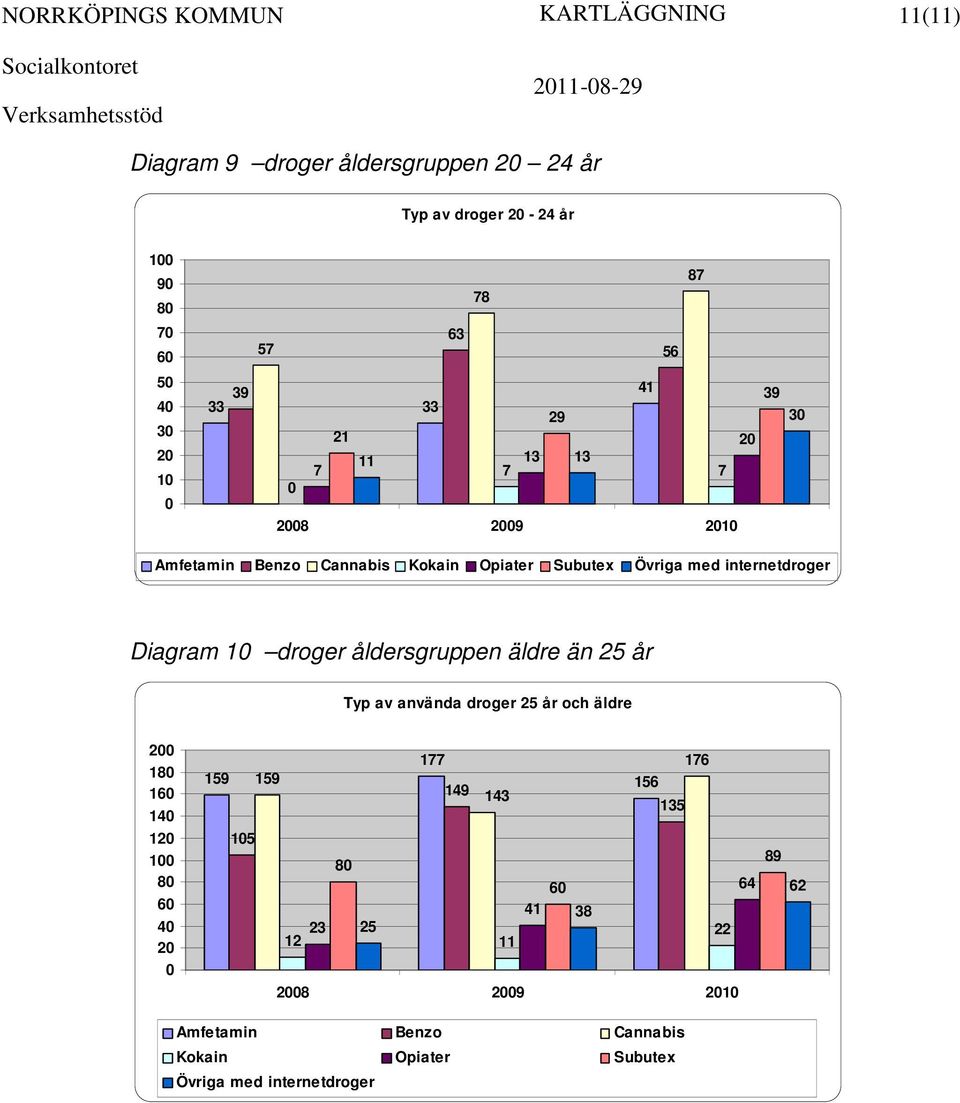 droger åldersgruppen äldre än 25 år Typ av använda droger 25 år och äldre 2 18 16 14 12 1 8 6 4 2 177 176 159 159 156 149