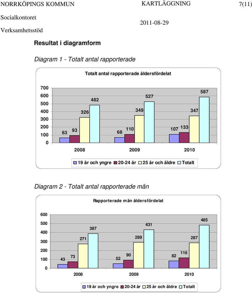 yngre 2-24 år 25 år och äldre Totalt Diagram 2 - Totalt antal rapporterade män Rapporterade män