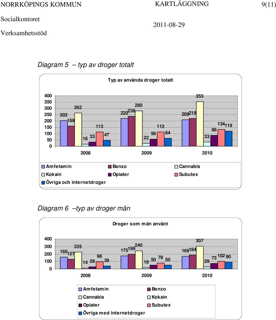 Övriga och internetdroger Diagram 6 typ av droger män Droger som män använt 4 3 2 1 37 225 24 16 175199 169184