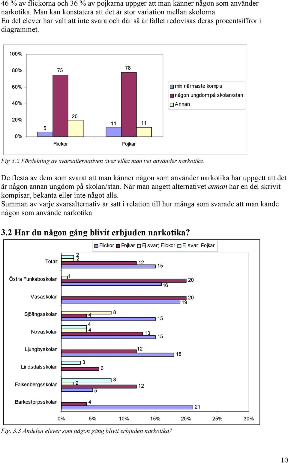 Fördelning av svarsalternativen över vilka man vet använder narkotika. De flesta av dem som svarat att man känner någon som använder narkotika har uppgett att det är någon annan ungdom på skolan/stan.