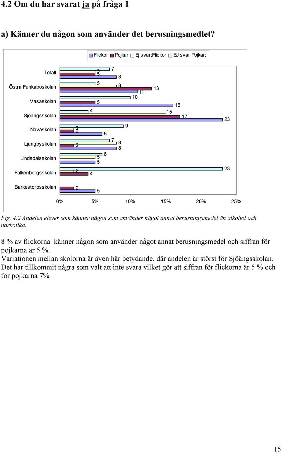 % av flickorna känner någon som använder något annat berusningsmedel och siffran för pojkarna är %.