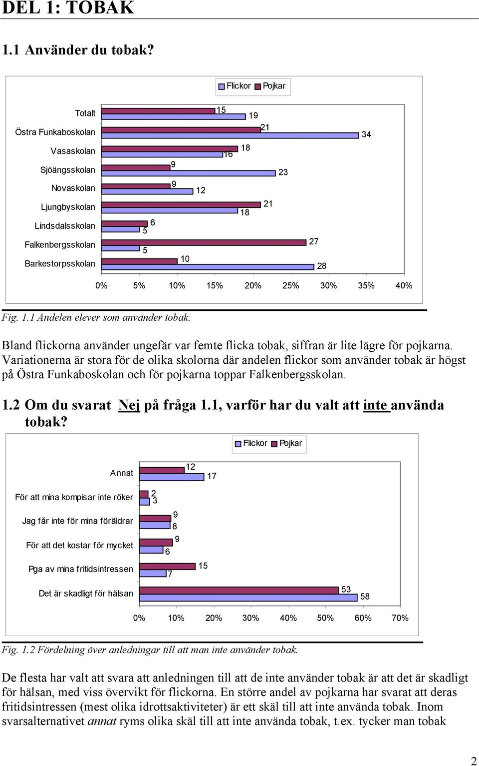 Annat För att mina kompisar inte röker Jag får inte för mina föräldrar För att det kostar för mycket Pga av mina fritidsintressen Det är skadligt för hälsan 0% 0% 0% 0% 0% 0% 0% 0% Fig.