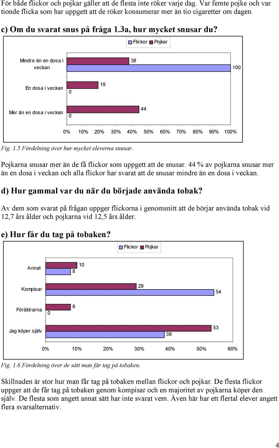 . Fördelning över hur mycket eleverna snusar. na snusar mer än de få flickor som uppgett att de snusar.