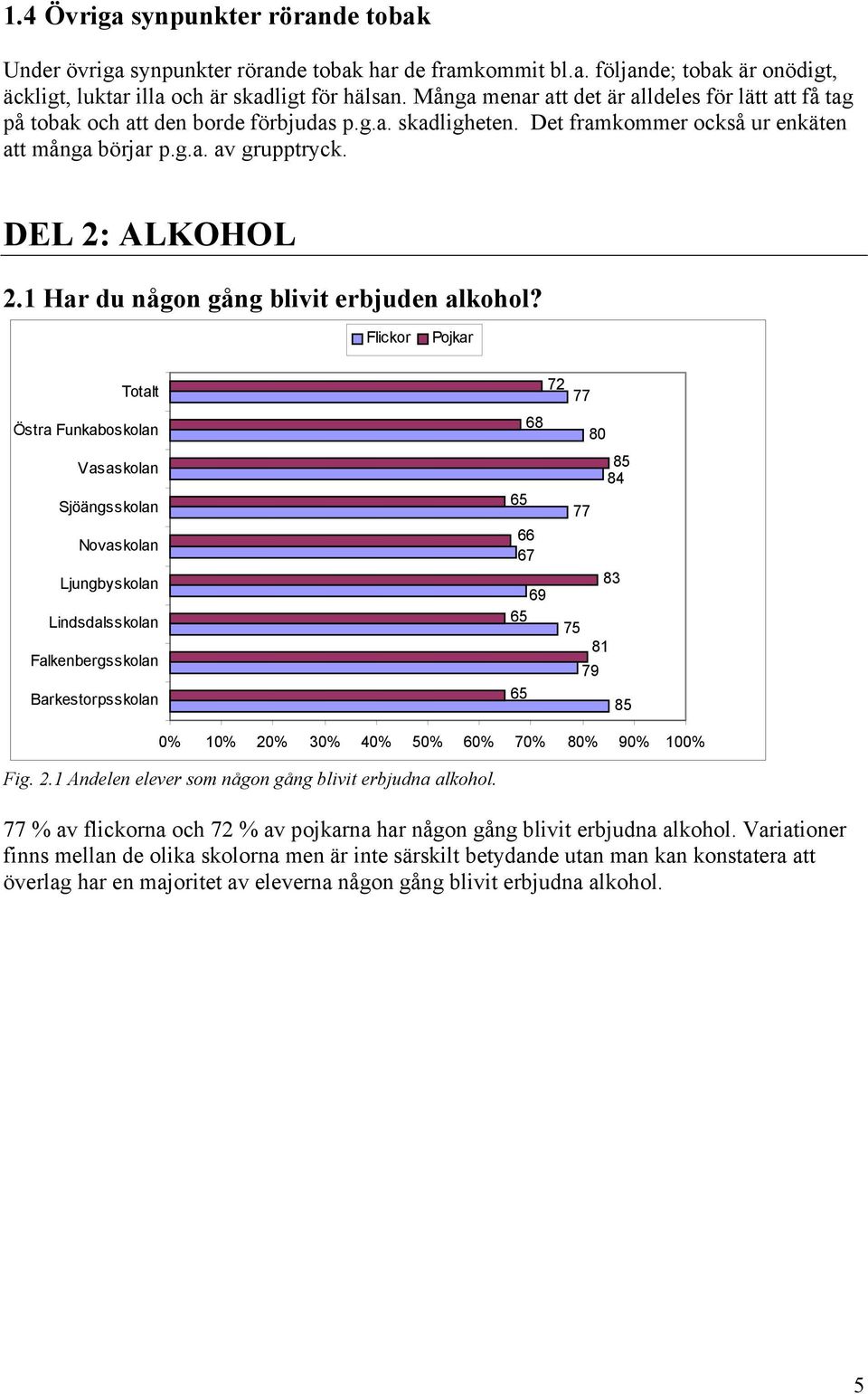 DEL : ALKOHOL. Har du någon gång blivit erbjuden alkohol? 0 0% 0% 0% 0% 0% 0% 0% 0% 0% 0% 00% Fig.. Andelen elever som någon gång blivit erbjudna alkohol.