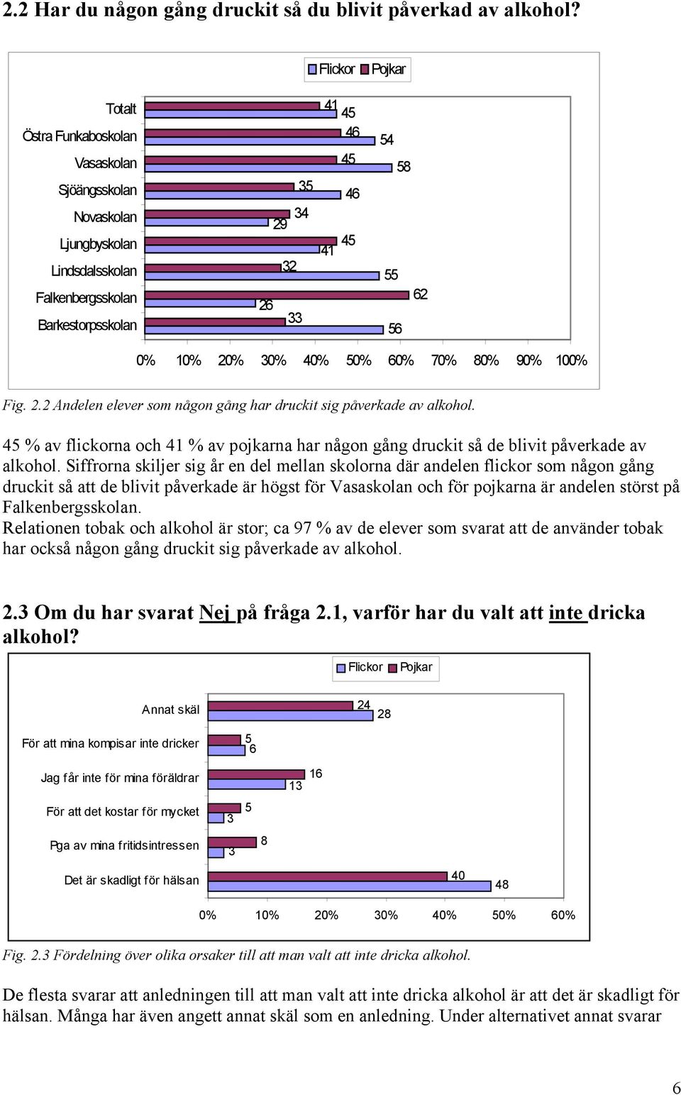 Siffrorna skiljer sig år en del mellan skolorna där andelen flickor som någon gång druckit så att de blivit påverkade är högst för och för pojkarna är andelen störst på.