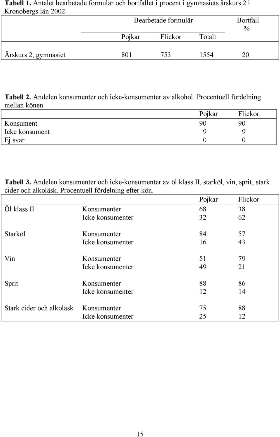 Konsument 90 90 Icke konsument 9 9 Ej svar 0 0 Tabell 3. Andelen konsumenter och icke-konsumenter av öl klass II, starköl, vin, sprit, stark cider och alkoläsk.