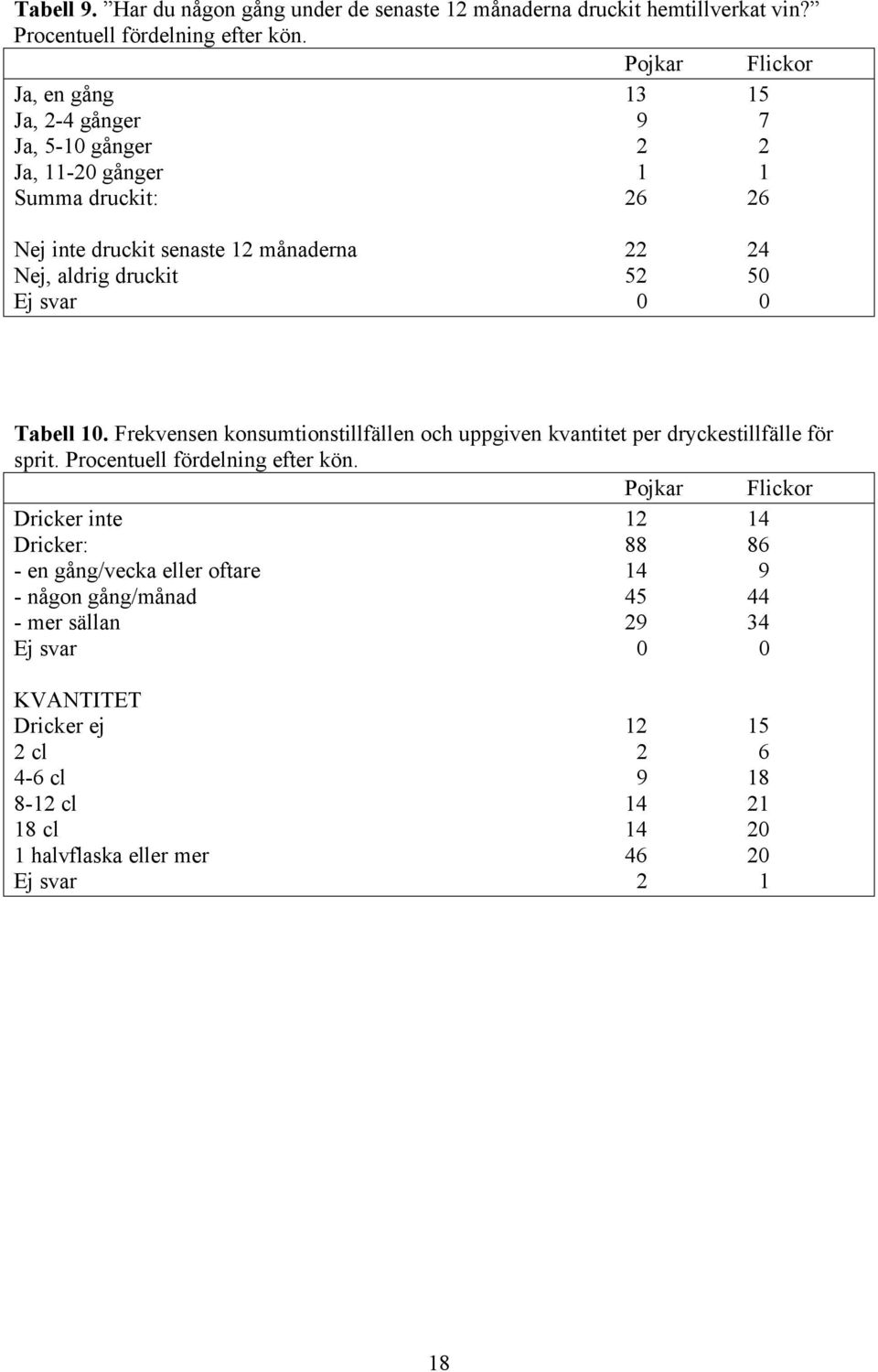 Ej svar 0 0 Tabell 10. Frekvensen konsumtionstillfällen och uppgiven kvantitet per dryckestillfälle för sprit. Procentuell fördelning efter kön.