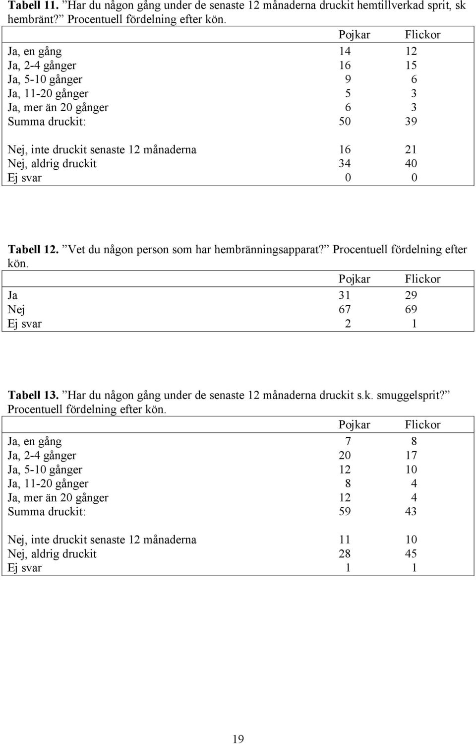 svar 0 0 Tabell 12. Vet du någon person som har hembränningsapparat? Procentuell fördelning efter kön. Ja 31 29 Nej 67 69 Ej svar 2 1 Tabell 13.