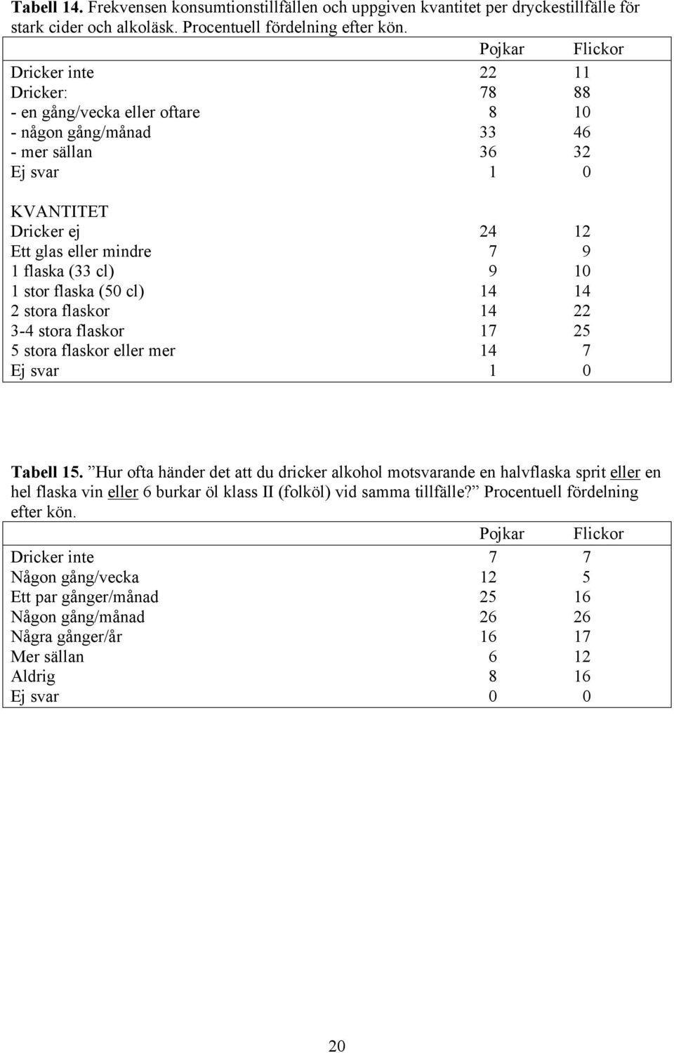 1 stor flaska (50 cl) 14 14 2 stora flaskor 14 22 3-4 stora flaskor 17 25 5 stora flaskor eller mer 14 7 Ej svar 1 0 Tabell 15.