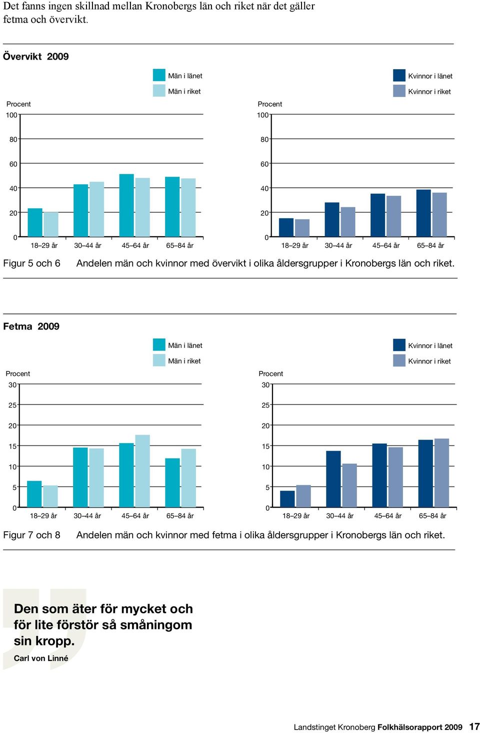 29 år 3 44 18 29 år år 45 64 3 44 år år 65 84 45 64 år år 65 84 år Figur 5 och 6 Andelen män och kvinnor med övervikt i olika åldersgrupper i Kronobergs län och riket.