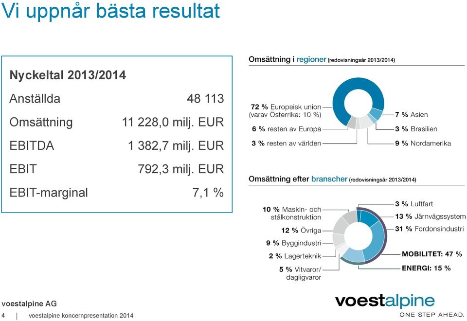 milj. EUR 1 382,7 milj. EUR 792,3 milj.