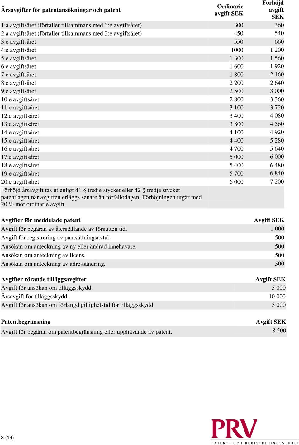 2 500 3 000 10:e avgiftsåret 2 800 3 360 11:e avgiftsåret 3 100 3 720 12:e avgiftsåret 3 400 4 080 13:e avgiftsåret 3 800 4 560 14:e avgiftsåret 4 100 4 920 15:e avgiftsåret 4 400 5 280 16:e